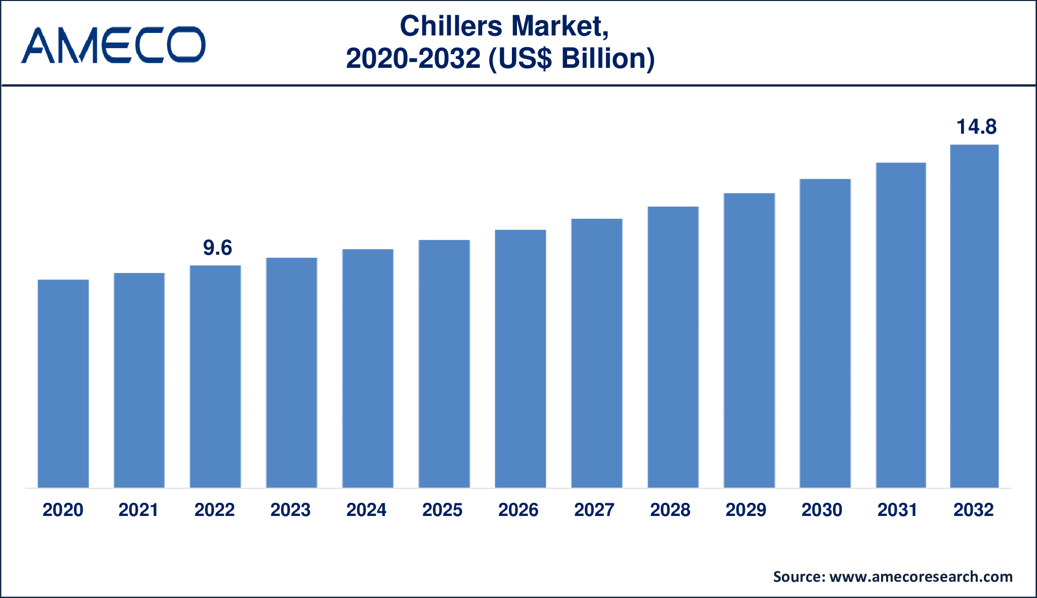 Chillers Market Dynamics